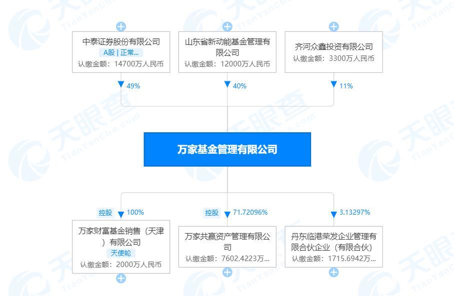 中泰证券从自家董事手中接手万家基金股权，山东隐形钢铁富豪四年浮盈超2亿糖醋里脊肉的做法