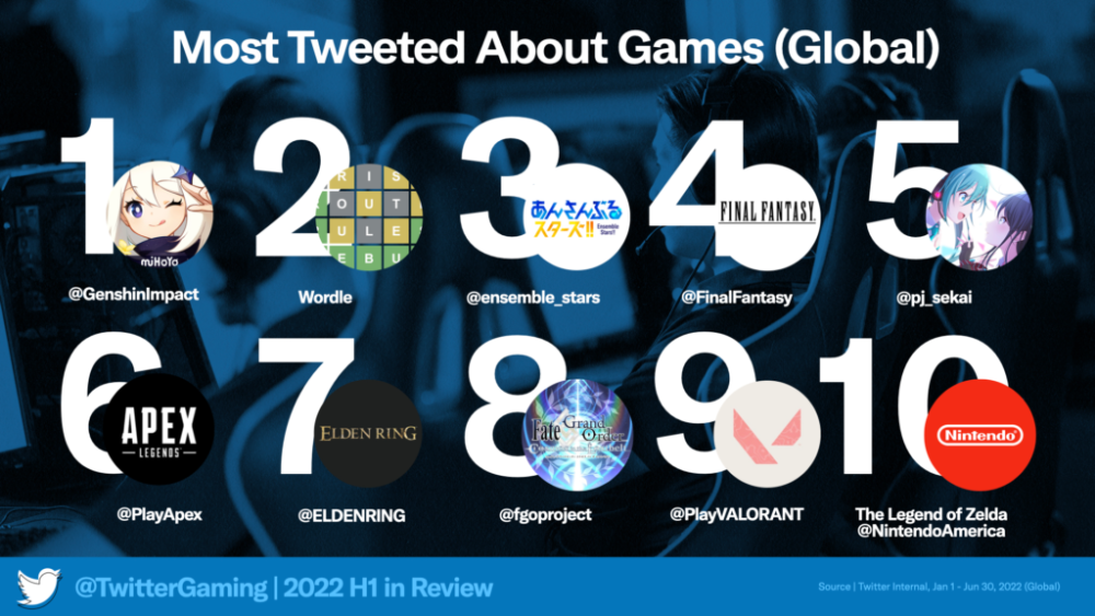 推特统计：2022上半年游戏被提到15亿次《原神》最热门