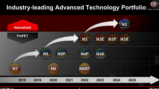 台积电 2nm 预计 2025 年量产，业界看好其领先三星和英特尔插图