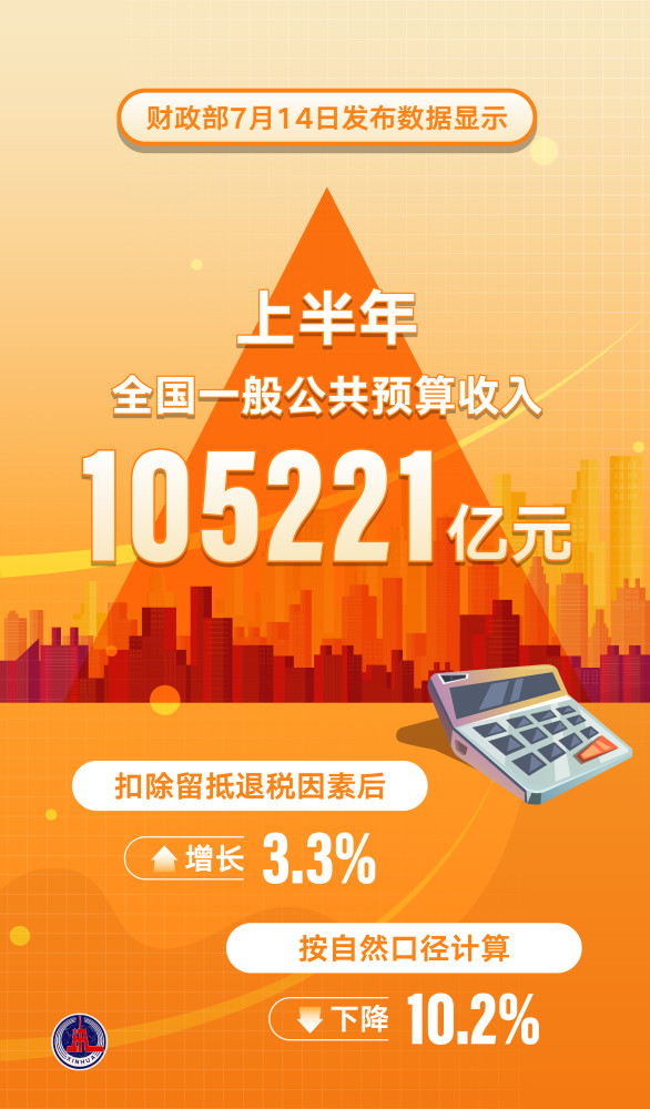 图表海报数说中国上半年财政收入扣除留抵退税因素后增长33