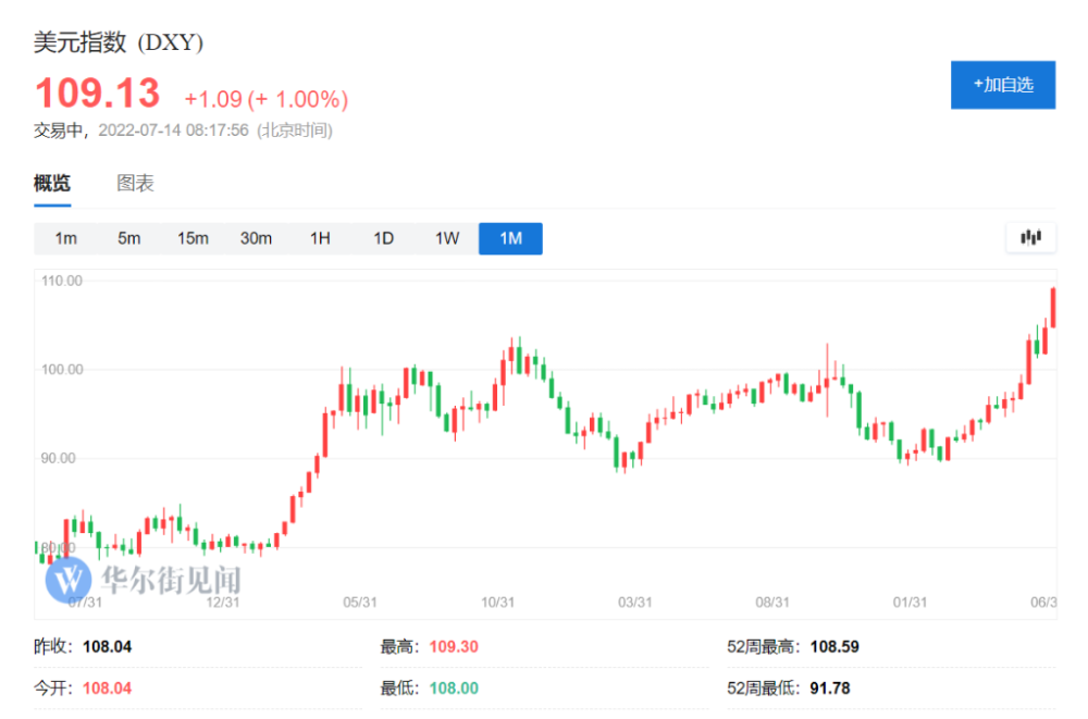 美联储官员为“暴力加息”降温，纳指逆转跌势微涨0.03％2019年上海市人大主任是谁2023已更新(哔哩哔哩/腾讯)