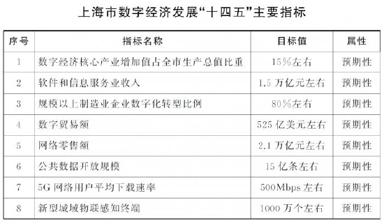 上海将NFT写入“十四五”规划，有何深意？