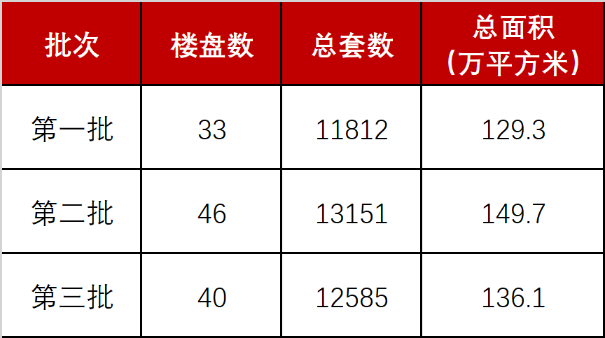 上海上新1.26万套房 部分盘涨价