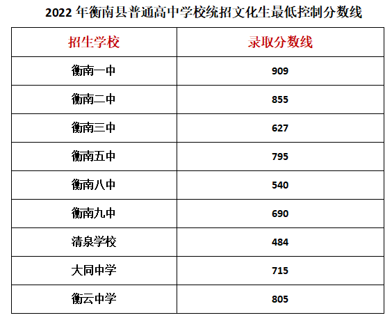 2022年衡阳市城区普通高中录取分数线公布