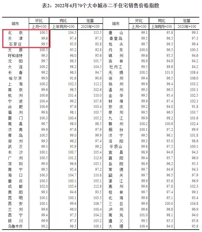 70城数据：6月北京二手房价环比涨幅领跑一线城市