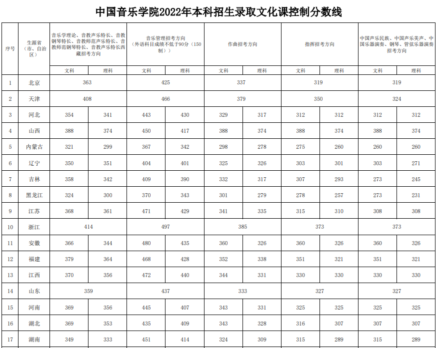 黃山學院錄取分數線_剛過金華教育學院語文教育最低分數,能錄取嗎_黃山衛校錄取分數線