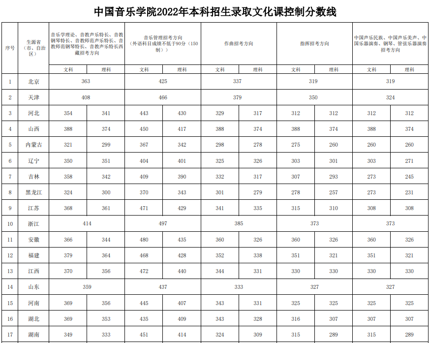 黄山学院录取分数线_刚过金华教育学院语文教育最低分数,能录取吗_黄山卫校录取分数线