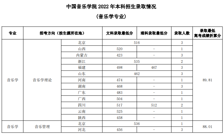 黃山衛校錄取分數線_剛過金華教育學院語文教育最低分數,能錄取嗎_黃山學院錄取分數線