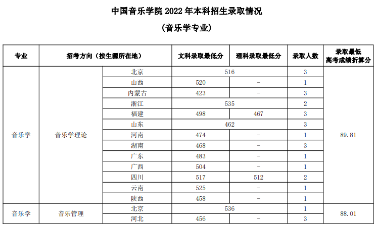 黄山卫校录取分数线_刚过金华教育学院语文教育最低分数,能录取吗_黄山学院录取分数线