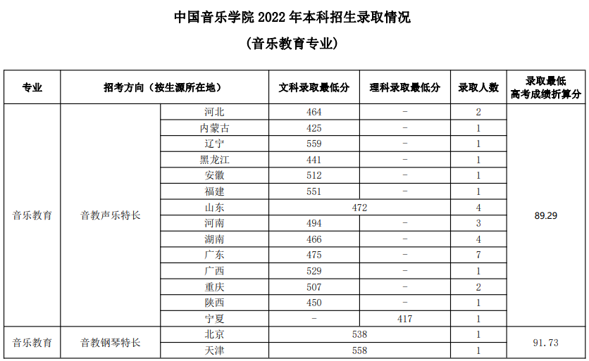 剛過金華教育學院語文教育最低分數,能錄取嗎_黃山衛校錄取分數線_黃山學院錄取分數線