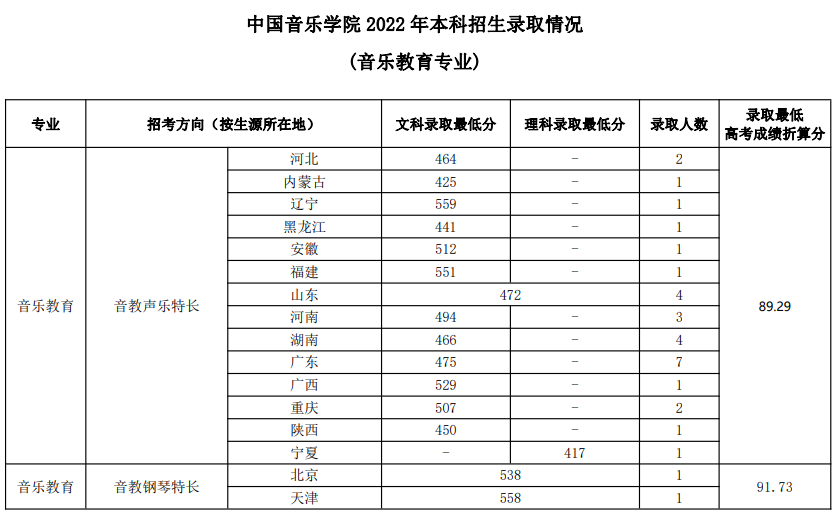 刚过金华教育学院语文教育最低分数,能录取吗_黄山卫校录取分数线_黄山学院录取分数线