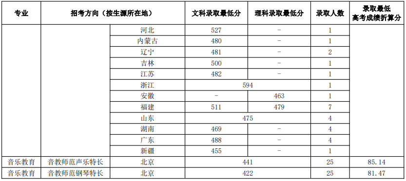 黃山衛校錄取分數線_剛過金華教育學院語文教育最低分數,能錄取嗎_黃山學院錄取分數線
