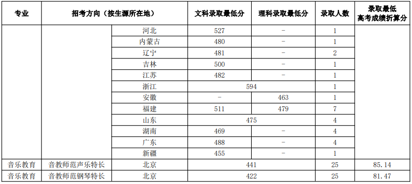 黄山卫校录取分数线_刚过金华教育学院语文教育最低分数,能录取吗_黄山学院录取分数线