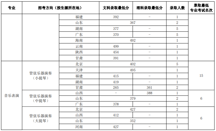 黃山學院錄取分數線_剛過金華教育學院語文教育最低分數,能錄取嗎_黃山衛校錄取分數線