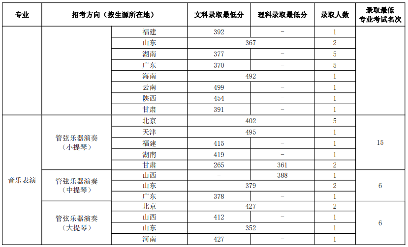 黄山学院录取分数线_刚过金华教育学院语文教育最低分数,能录取吗_黄山卫校录取分数线