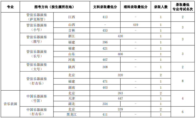 黃山學院錄取分數線_黃山衛校錄取分數線_剛過金華教育學院語文教育最低分數,能錄取嗎