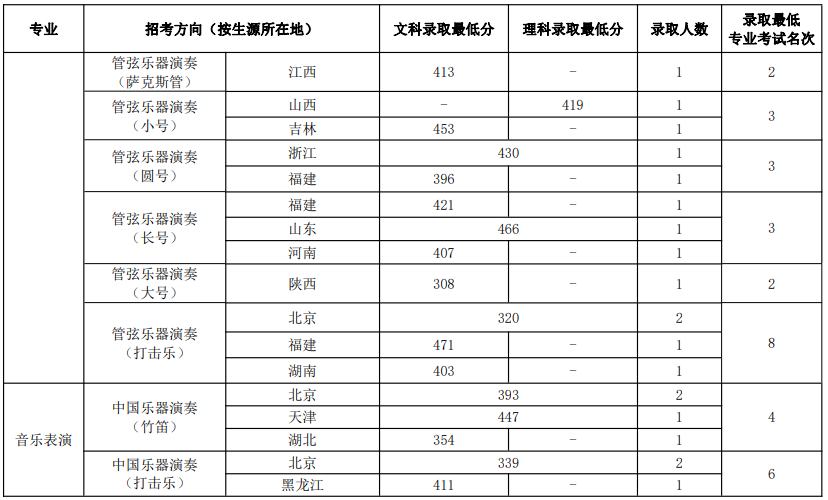 黄山学院录取分数线_黄山卫校录取分数线_刚过金华教育学院语文教育最低分数,能录取吗