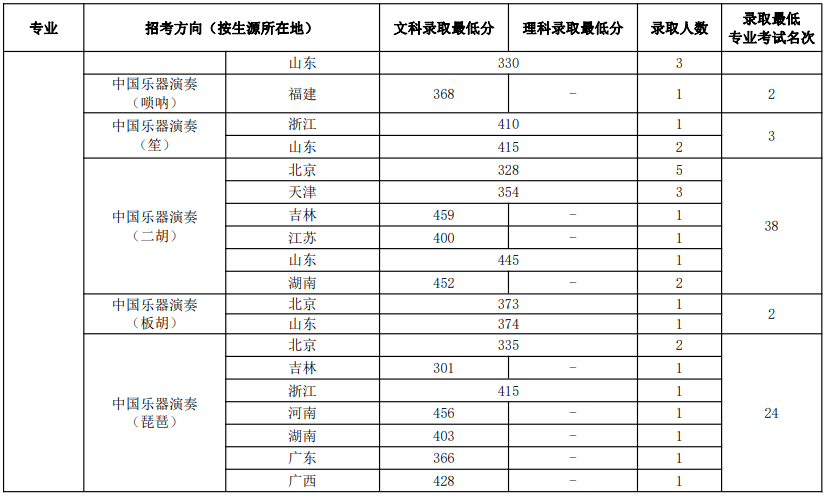 黃山學院錄取分數線_黃山衛校錄取分數線_剛過金華教育學院語文教育最低分數,能錄取嗎