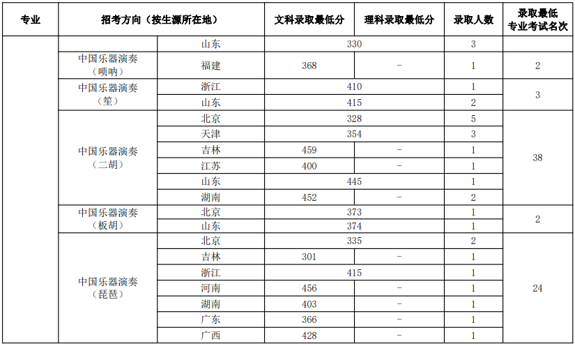 黄山学院录取分数线_黄山卫校录取分数线_刚过金华教育学院语文教育最低分数,能录取吗