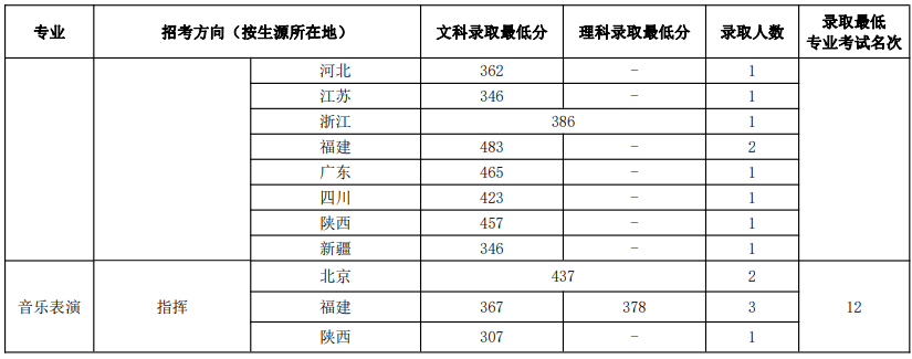 剛過金華教育學院語文教育最低分數,能錄取嗎_黃山學院錄取分數線_黃山衛校錄取分數線