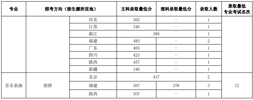 刚过金华教育学院语文教育最低分数,能录取吗_黄山学院录取分数线_黄山卫校录取分数线