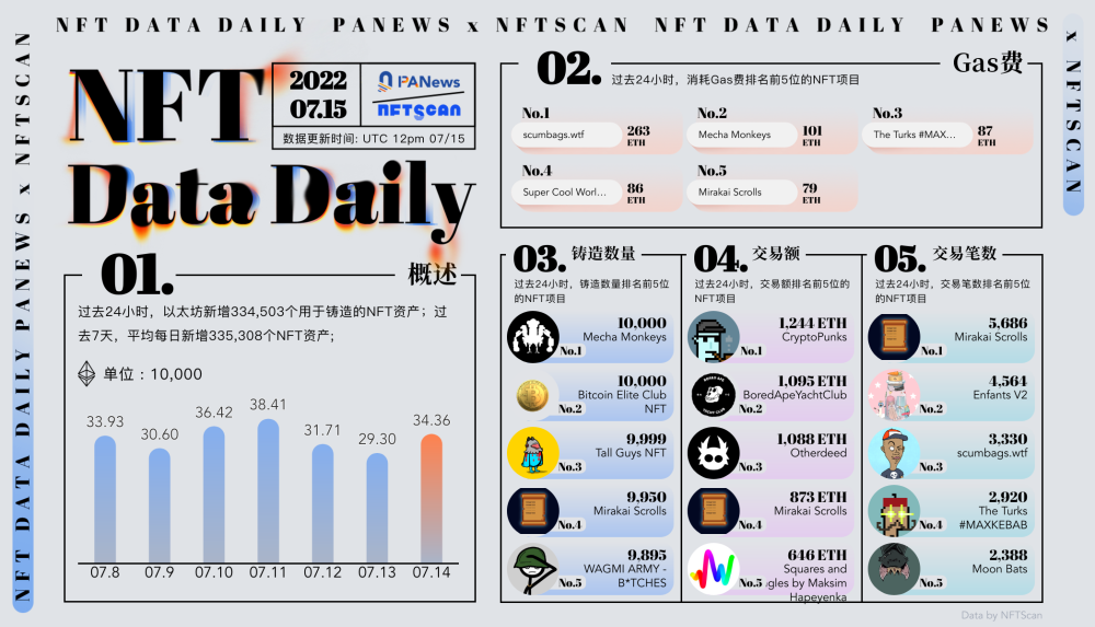 PA Daily｜OpenSea将裁员20%； 比特币侧链Sango即将上线