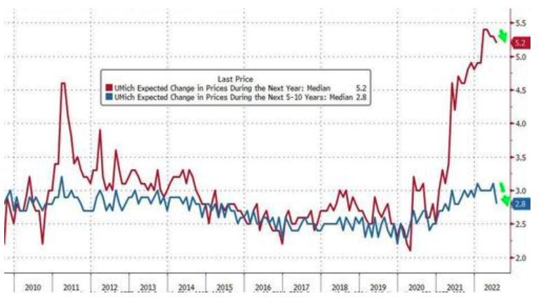 美联储和市场都可以松口气了！重要长期通胀预期意外大跌，创一年新低