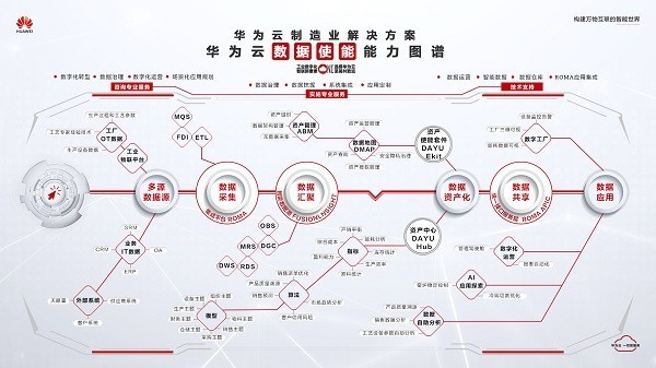 制造业转型如何解压华为云有破局之道