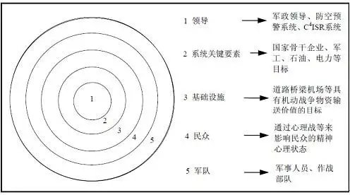 总结提炼出的新军事作战理论"五环理论,由美空军上校约翰·沃登