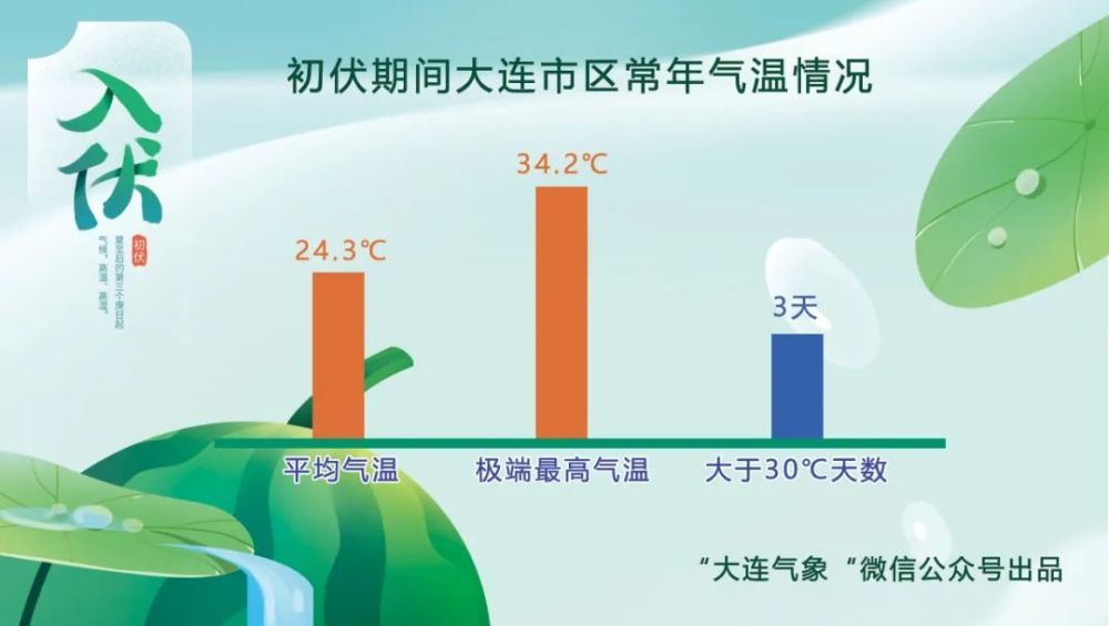 大连天气:伏天已入需防暑 局地阵雨不解热_腾讯新闻