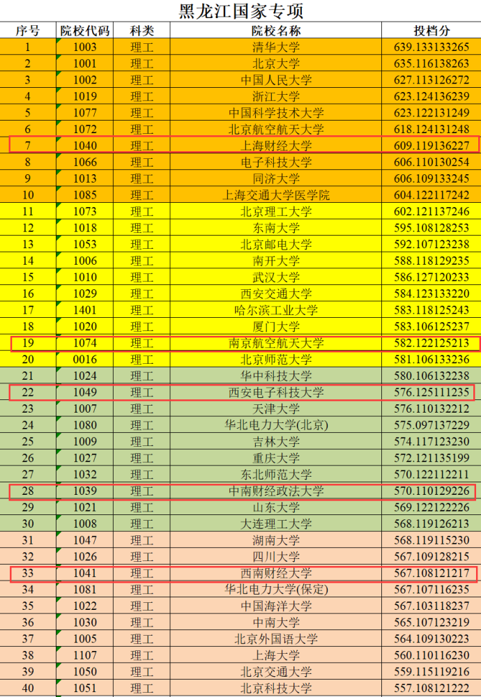 这三所 211 院校难度系数远超 985，报考条件还很严格