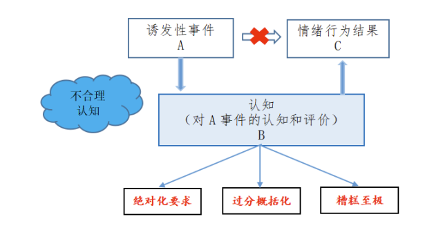 abc理论认为人的消极情绪和行为结果(c),不是由于某一激发事件(a)直接