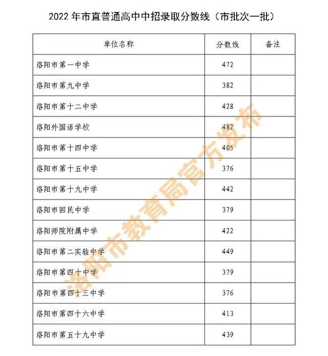 河南多地公布感染者活动轨迹丨开封洛阳等高中录取分数线公布