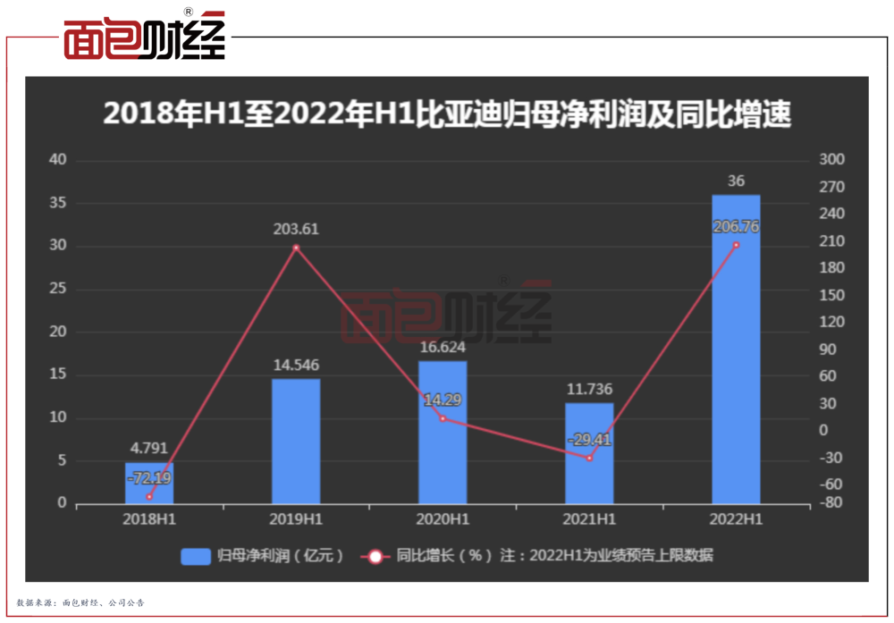 比亚迪：中报利润或增两倍，销量力压特斯拉问鼎全球一哥向往的生活之我有一座山免费2023已更新(新华网/今日)向往的生活之我有一座山免费