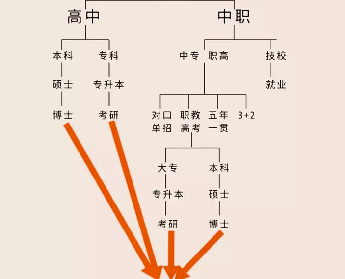 初中畢業可以考藝校么_初中畢業可以考什么學校_鄭州私立高級中學