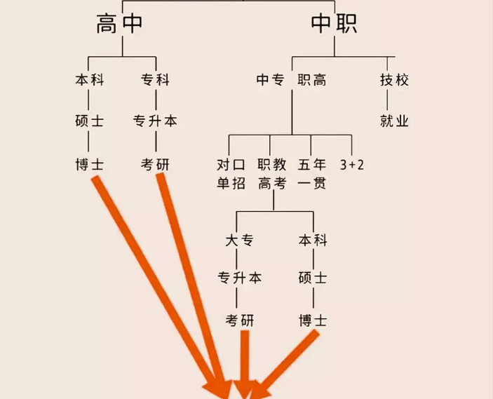 初中毕业可以考艺校么_初中毕业可以考什么学校_郑州私立高级中学