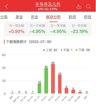 半导体板块涨0.99％弘信电子涨14.90％居首