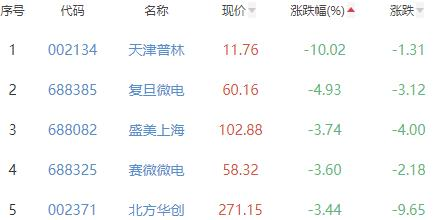 半导体板块涨0.99％弘信电子涨14.90％居首