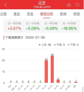 半导体板块涨0.99％弘信电子涨14.90％居首