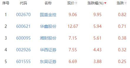 半导体板块涨0.99％弘信电子涨14.90％居首