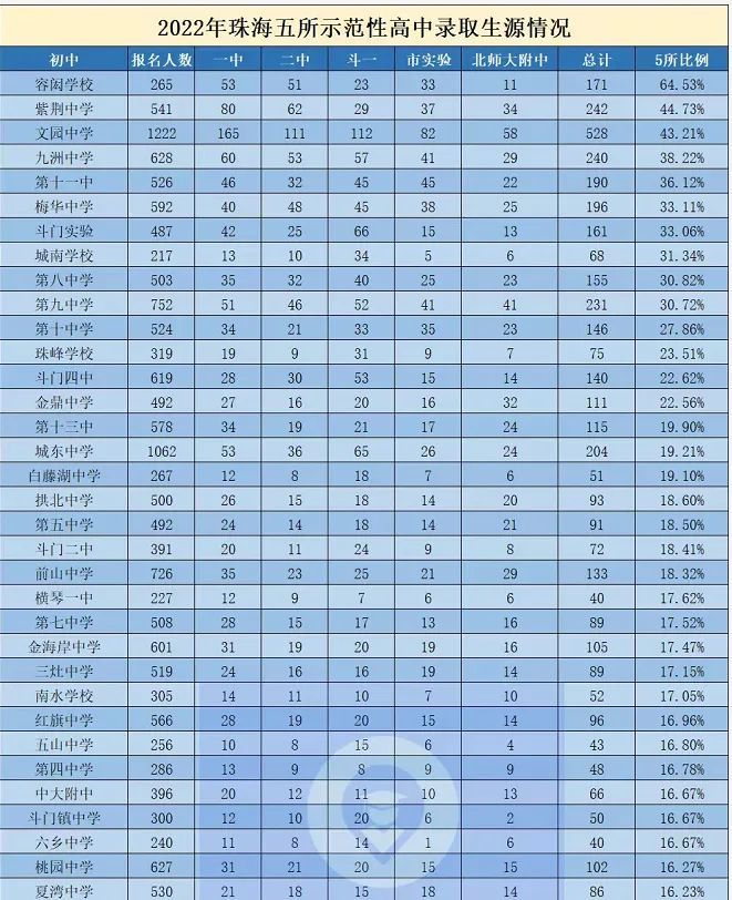 珠海初中升学率排行榜_大盘点2019年珠海中考各初中录取情况!