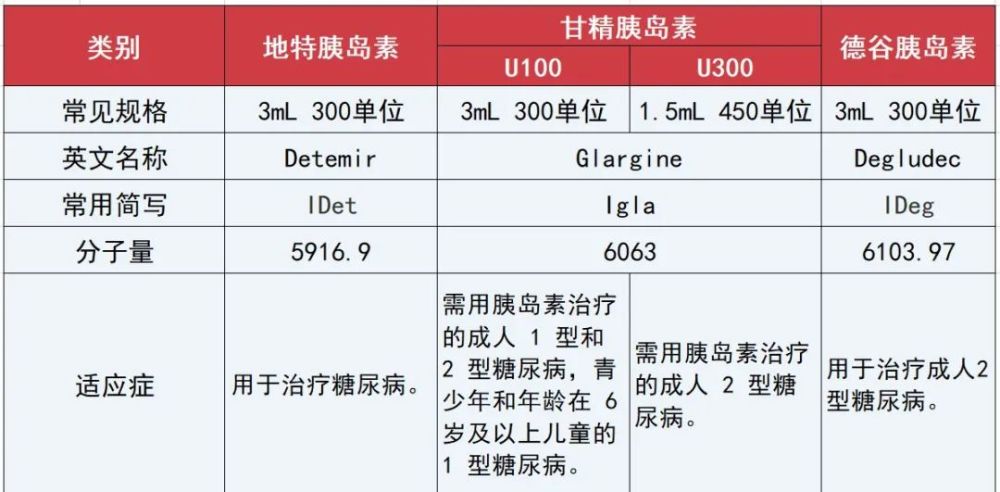 德谷,甘精,地特胰島素,有什麼區別?怎麼選?有這張表就夠了!_騰訊新聞