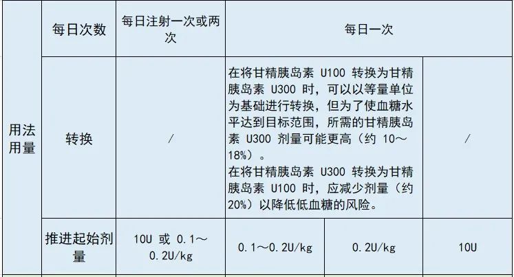 德谷甘精地特胰島素有什麼區別怎麼選有這張表就夠了