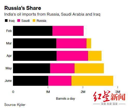 “低价扫货”俄石油后倒卖，印度赚翻，现在产油大国沙特也加入了