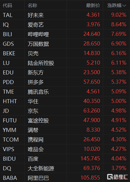 中概股走高纳斯达克中国金龙指数涨3.58％趣店涨近60％