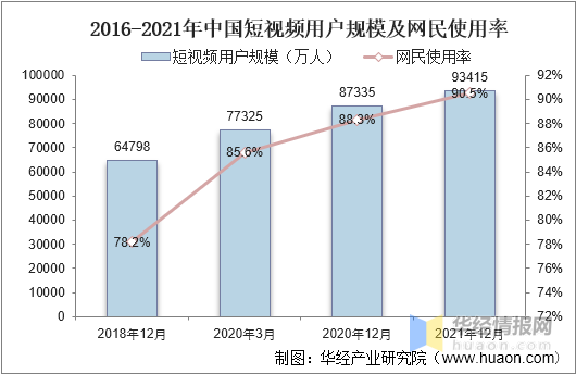 2021年中国短视频市场规模用户规模及行业趋势分析