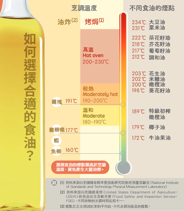 香港消委会测试50款食用油 近六成含基因致癌物 腾讯新闻