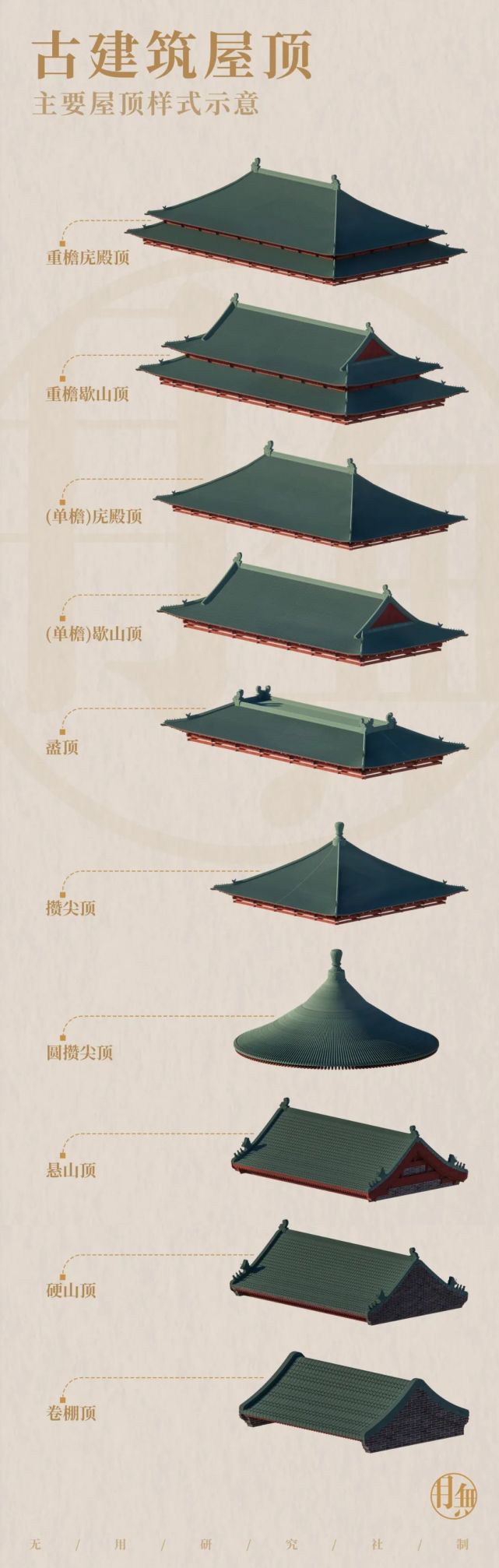 重檐庑殿顶是中国古代建筑等级最高的屋顶形式.