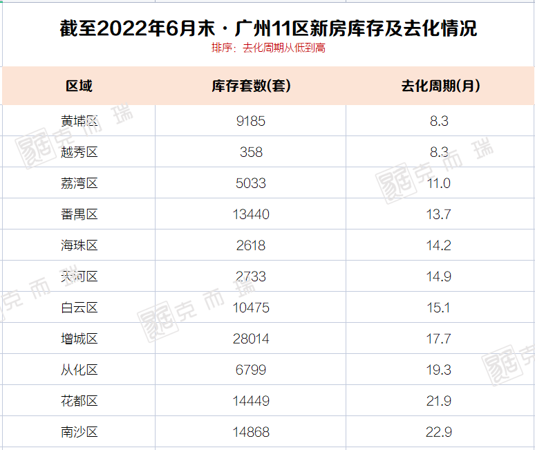 广州80个板块库存去化资料曝光，最高6年多卖得完！_腾讯新闻