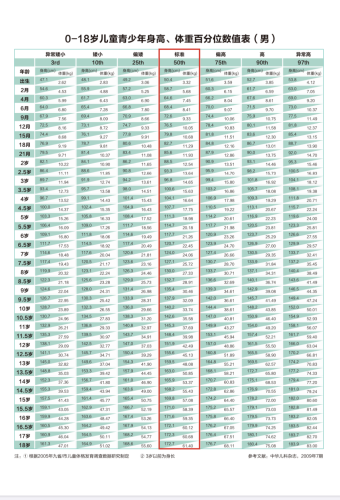 以下是0-18歲兒童青少年身高,體重百分位數值表,僅供參考,對於孩子
